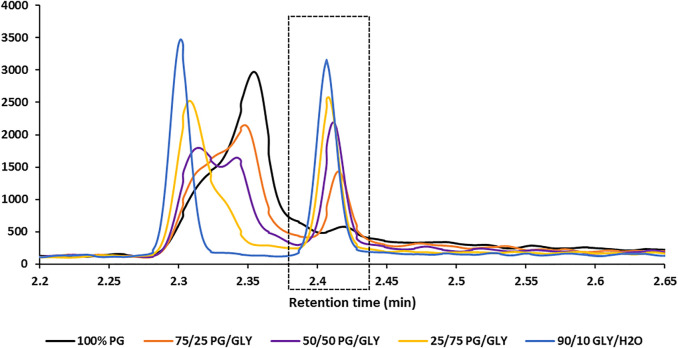 SRM chromatograms of the EG quantitation ion transition in five different blank matrix compositions illustrating the thermal degradation of GLY to produce EG (peak within dashed box). No EG is detected in a 100% PG matrix (no GLY; black trace); however, a corresponding increase in EG is observed with increasing GLY composition.