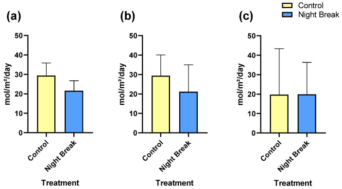 Mean DLI calculated from measurements taken during the beginning and end of the vegetative stage in C. sativa plants. (a) Mean DLI calculated from initial vegetative light measurements. This bar chart compares the average DLI between control and NB treatment groups at the beginning of the vegetative stage (when rooted clones were potted and placed in tents for treatment). (b) Mean DLI at the end of the vegetative stage in C. sativa plants. Similarly, this graph compares the average DLI between control and NB treatment groups at the end of the vegetative stage. Both charts exhibit the different DLIs where the NB treatment received less daily cumulative light than the control. (c) Mean of DLI measurements taken during the flowering stage in C. sativa plants. This bar chart displays the average DLI, measured in moles of light per square meter per day (mol m−2 day−1), for control and NB treatment groups during the flowering stage. Measurements indicate no meaningful difference in light exposure between the treatment groups during this critical growth phase.