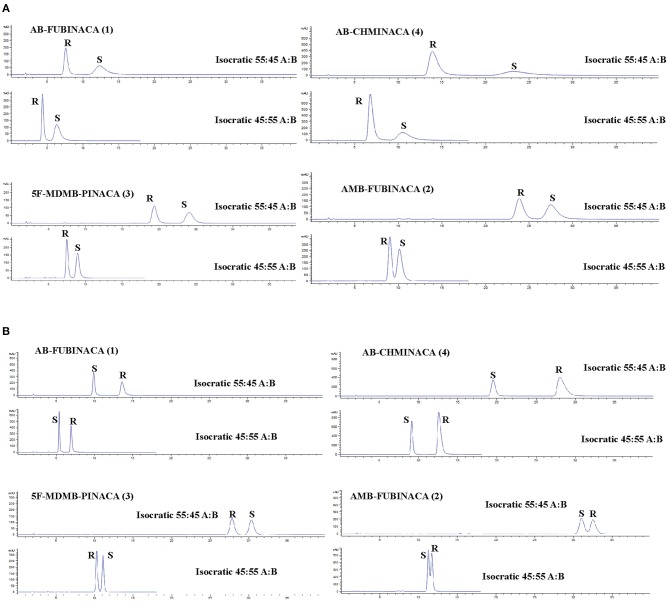 HPLC-PDA chromatograms showing the resolution of indazole-3-carboxamide synthetic cannabinoid receptor agonists on (A) a Lux® Amylose-1 column and (B) a Lux® i-Cellulose-5 column. Mobile phase components: A-H2O, B-Acetonitrile. Compound numbering relates to that provided in Figure 1.