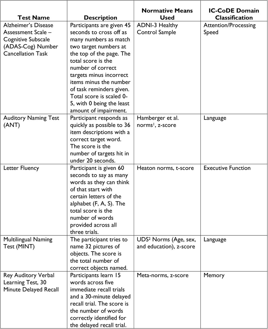 List and description of neuropsychological tests used for the BrACE study with normative means used in analysis and domain classification in IC-CoDE analysis
