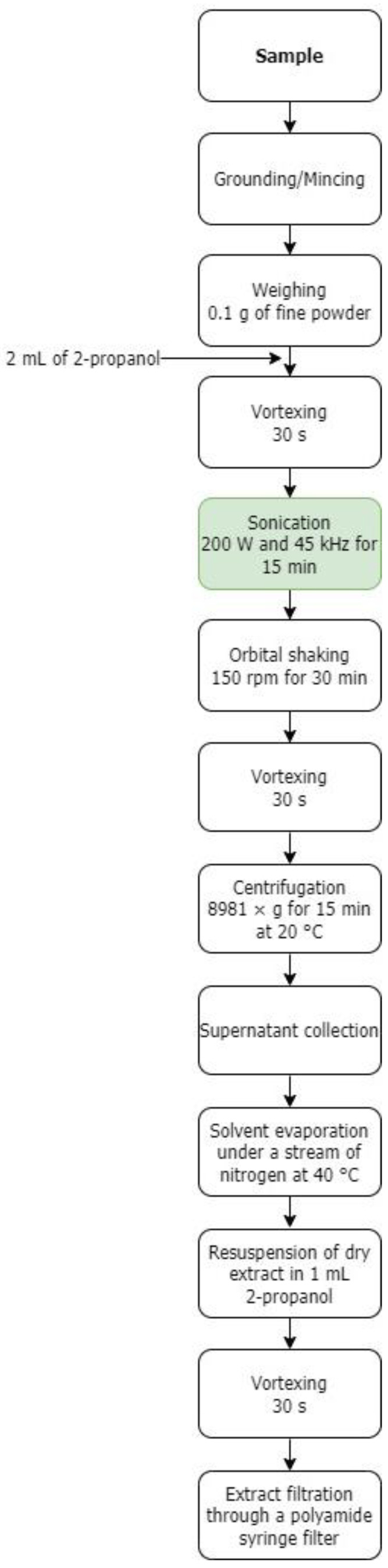 Workflow of the proposed extraction procedure: ultrasonic extraction with 2-propanol.