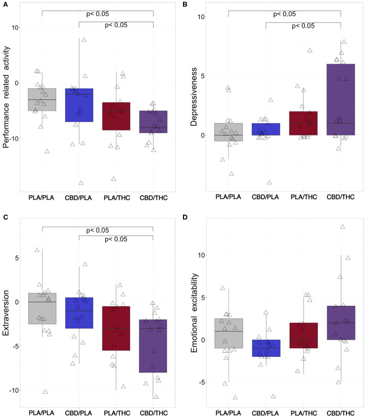 Changes of aspects of emotion from baseline to investigational assessment. From six emotional categories covered by the adjective mood rating scale (EWL), four categories were differentially affected by cannabinoid treatment. (A) Subjects who received the 800 mg of cannabidiol orally (CBD) prior to 20 mg of delta-9-tetrahydrocannabinol orally (THC; CBD/THC) showed significantly reduced performance-related activity difference scores (investigational day—baseline) in comparison to placebo (PLA) prior to placebo (PLA/PLA) (p = 0.002), and CBD prior to placebo (CBD/PLA) (p = 0.035) treated participants. Furthermore, the administration of CBD followed by THC (CBD/THC) led to significantly more pronounced self-rating of depressiveness compared to PLA/PLA (p = 0.015) and CBD/PLA (p = 0.026) at the investigational day (B). Rating of extraversion (C) was significantly lower in subjects treated with CBD/THC in comparison to PLA/PLA (p = 0.013) and CBD/PLA (p = 0.017), indicating a more introverted behavior. (D) Regarding emotional excitability, the overall group difference did not reach significance (p = 0.058). However, by trend, participants treated with CBD/PLA showed decreased excitability difference scores, while the administration of THC/CBD resulted in increased values. PLA/PLA, placebo/placebo; CBD/PLA, cannabidiol/placebo; THC/PLA, delta-9-tetrahydrocannabinol/placebo; CBD/THC, cannabidiol/ delta-9-tetrahydrocannabinol.