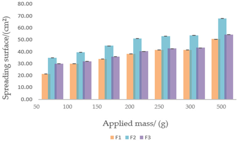 The spreading properties of the emulsion type formulations. Spreadability was expressed as the calculated spreading area (cm2) of the circular sample formed between two glass plates under increasing weights.