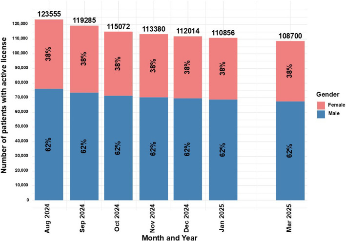 Distribution of gender for medical cannabis license holders in Israel from2024 to 2025. Data are stratified by gender and presented as monthly total counts (N) andpercentage (%) for each gender