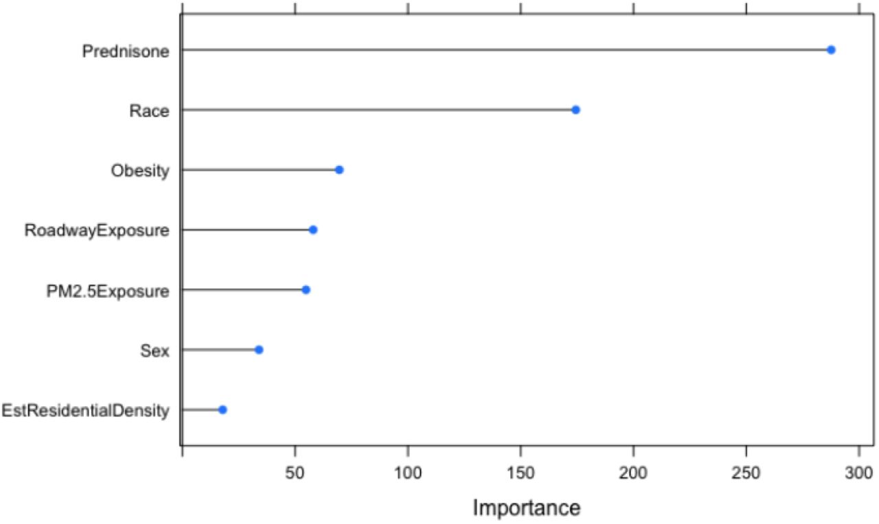 Relative feature importance for all feature with respect to TotalEDInpatientVisits. See Table 1 for feature variable definitions.