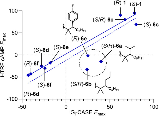 Efficacy correlation between HTRF cAMP and Gi-CASE assays. Compounds enclosed within the circle (S/R)-6a, (S/R)-6b, and (R)-6e show protean behavior across the two assays. Solid blue line = correlation excluding compounds within the circle (R = 0.98). Dotted line = correlation including all compounds (R = 0.88). Data were normalized to agonist CP-55,940 response (100%) and basal level (0%).