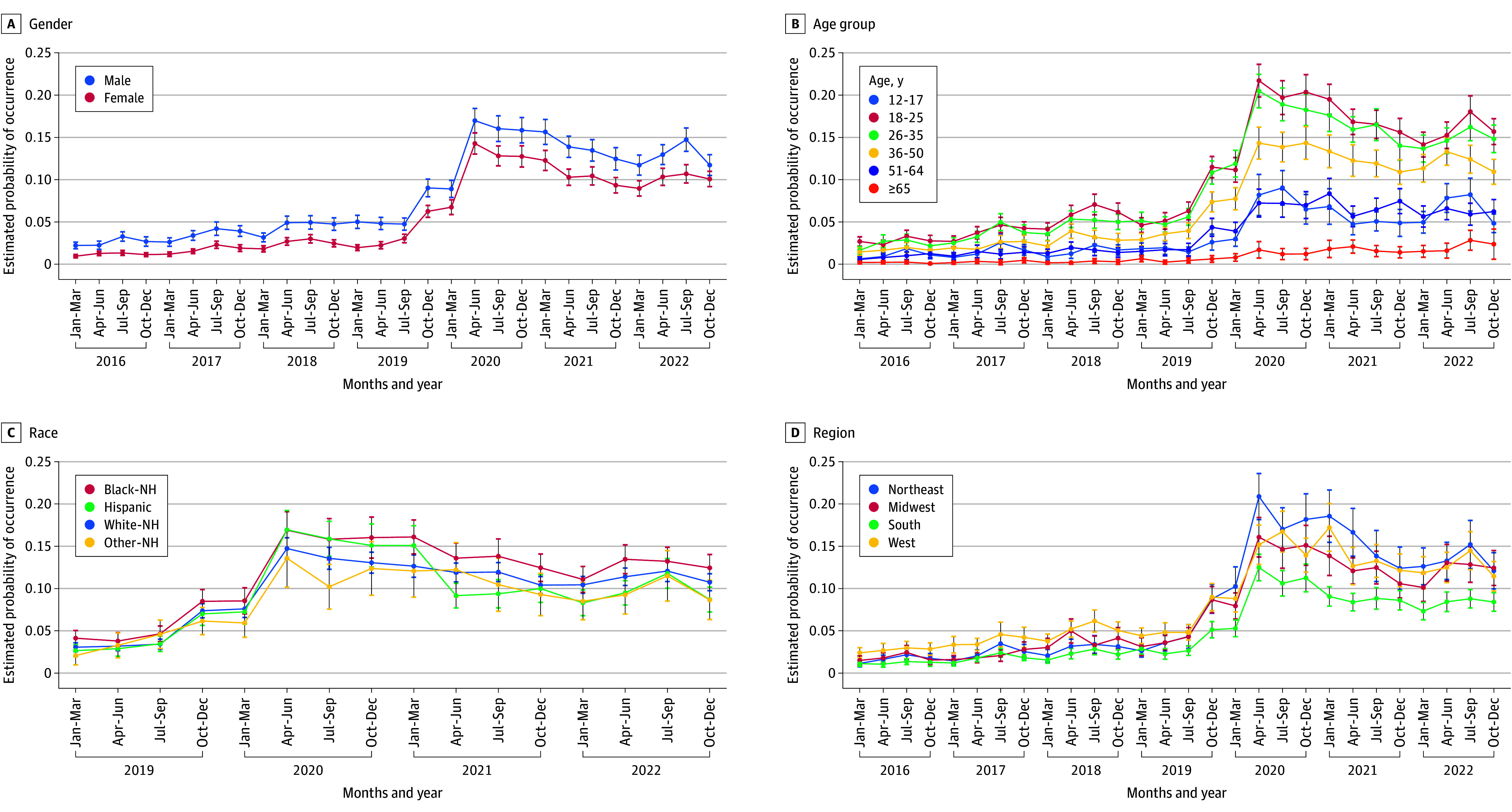 Cannabinoid Hyperemesis Syndrome by Demographic Group, 2016 to 2022Data source: Nationwide Emergency Department Sample, 2016 to 2022. Analyses restricted to emergency department visits with a primary cyclic vomiting syndrome diagnosis; panels display survey-weighted quarterly estimated probability of cannabinoid hyperemesis syndrome by sex, age group, race and ethnicity, and region (race and ethnicity available 2019 to 2022). Sample restricted to age 12 years or older; visits with pregnancy-related emesis, migraine, gastroparesis, gastrointestinal surgery, or bulimia excluded. Cannabinoid hyperemesis syndrome defined as a primary vomiting diagnosis (International Statistical Classification of Diseases and Related Health Problems, Tenth Revision [ICD-10] codes R11.10 or R11.15) with a cannabis-specific secondary diagnosis (F12x or T40.7Xx). Survey weights applied. NH indicates non-Hispanic.