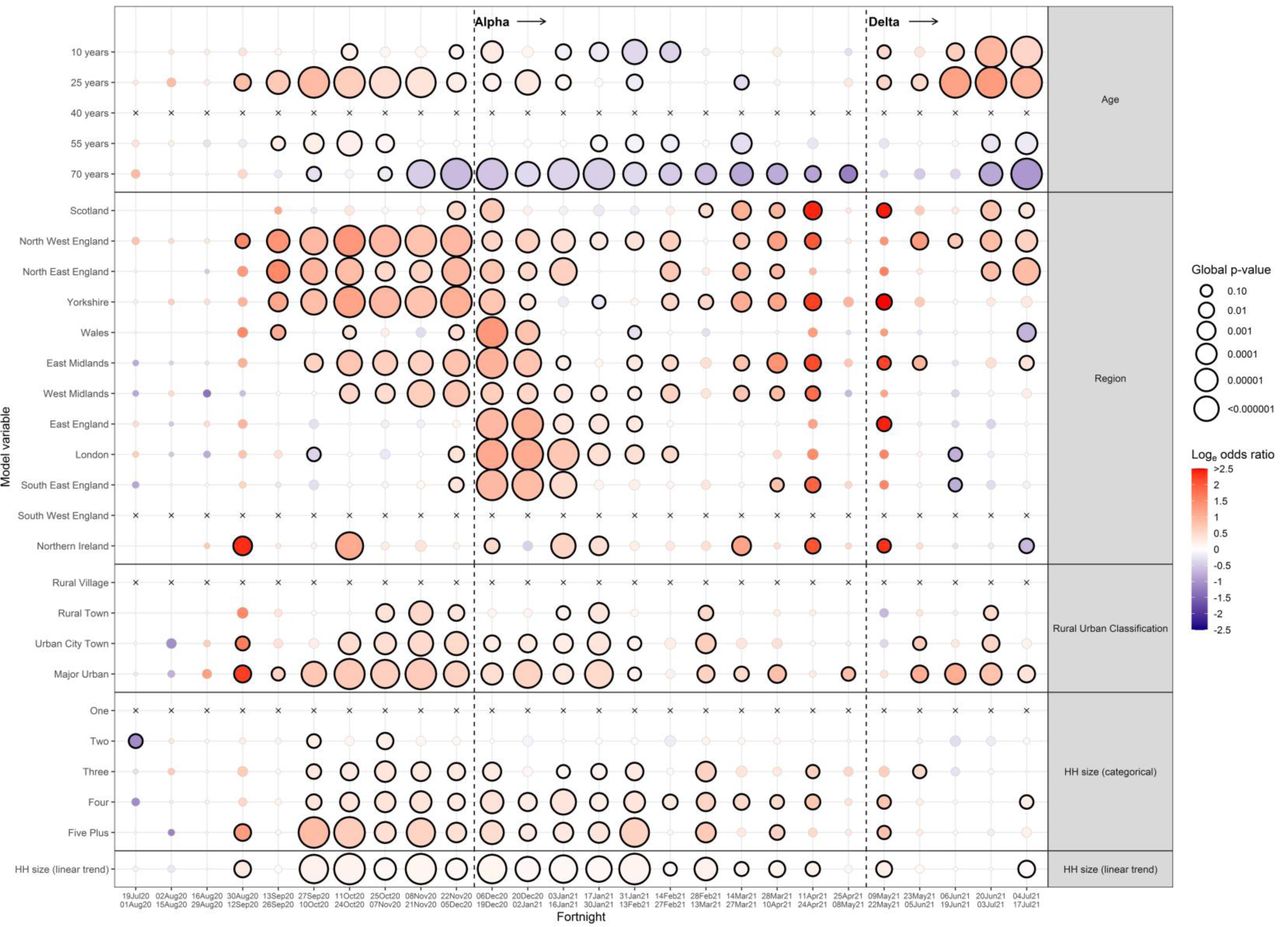 Effects of the individual levels of the 8 core variables across the 52 week study period.
