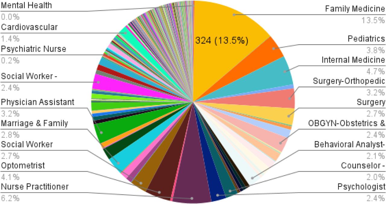 Matches by SpecialtyWe conducted a search to identify the percentage of exclusions by specialty. Family Medicine was the top specialty (13.5%), followed by Nurse Practitioner (6.2%), Internal Medicine (4.7%), Optometrist (4.1%) and Pediatrics (3.8%).