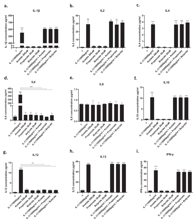 Cytokine levels in the cell supernatant after treatment with SCFAs.a–k. Treatment of cells with IL1β increased the production of IL1β, IL2, IL4, IL6, IL8, IL10, IL12, IL13, IFNγ, TNFα and CX3CL1, and treatment with acetate (200 μM), propionate (30 μM) and butyrate (20 μM) prevented the IL1β-mediated increase in IL6, IL12 and CX3CL1. l–p. Treatment of cells with IL6 increased the production of IL1β, IL6, IL8, IL13 and CX3CL1, and treatment with acetate, propionate and butyrate were able to decrease CX3CL1 levels. Two-way ANOVA with Bonferroni’s post hoc test was performed. Data are shown as mean ± SEM; **p < 0.01, ***p < 0.001, ****p < 0.0001, compared with vehicle treatment or as indicated.