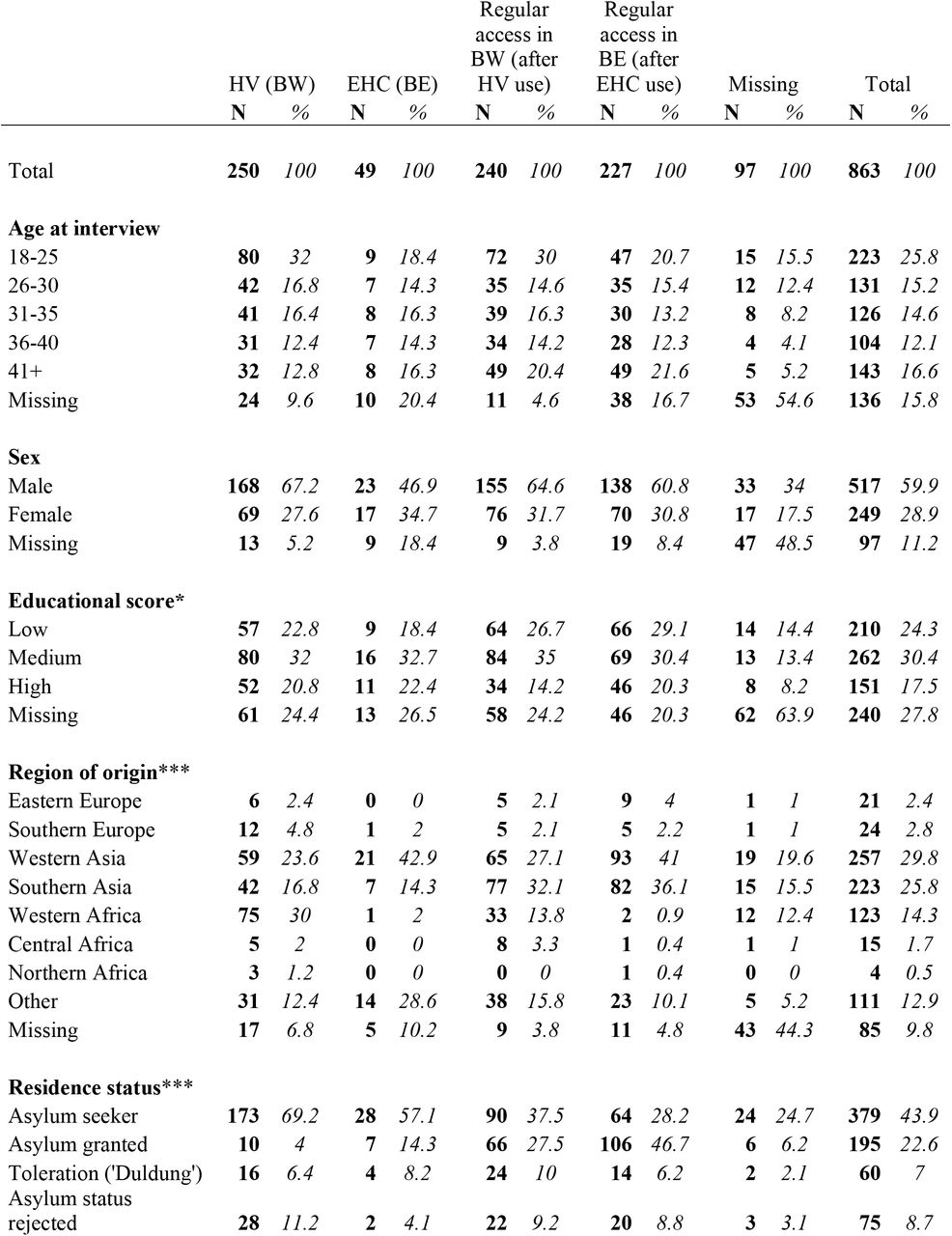 Socio-demographic and health-related information of the sample according to access model