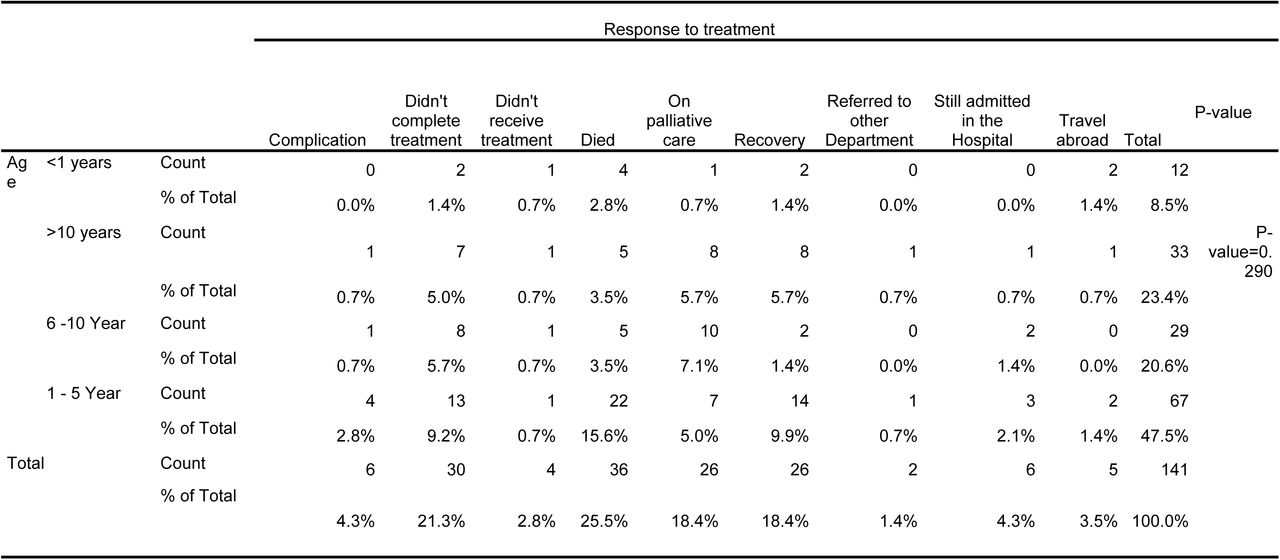 Cross-tabulation of Age and Response to Treatment