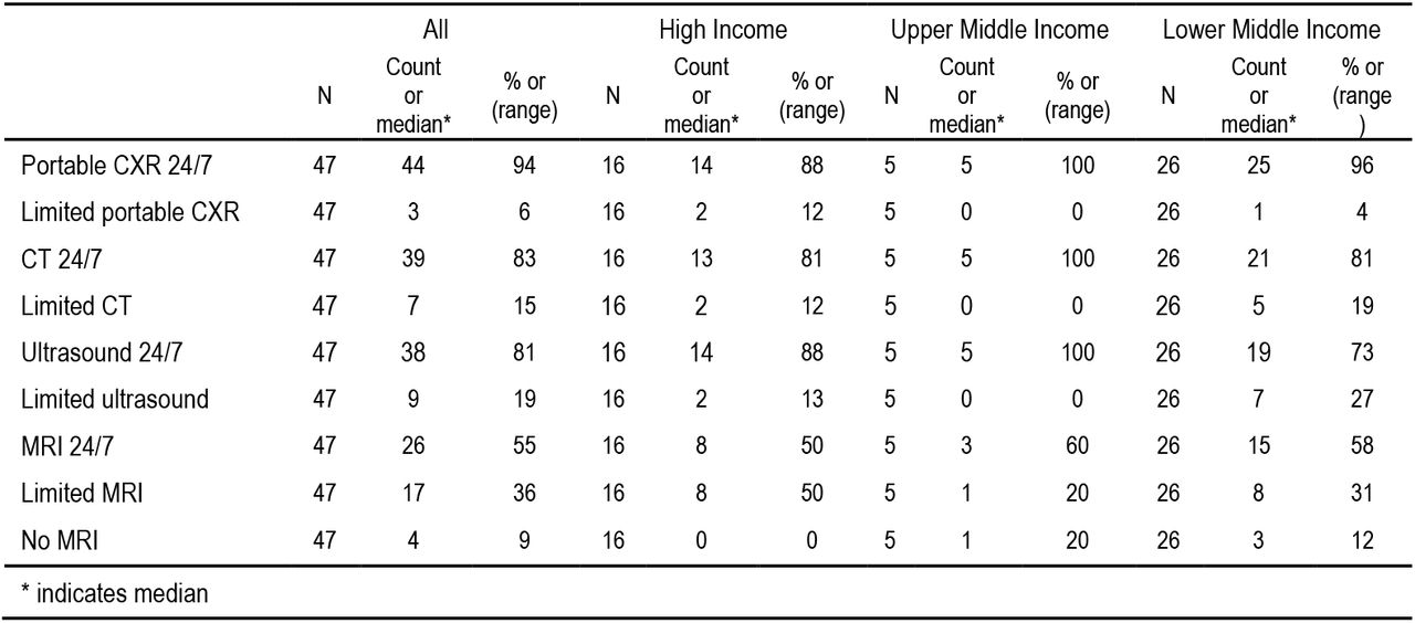 ICU diagnostic imaging availability per income group