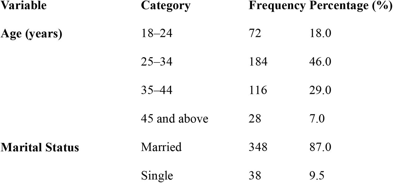 Socio-Demographic Characteristics of Respondents (n = 400)
