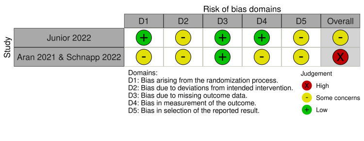 RoB-2RoB-2: Risk of Bias-2