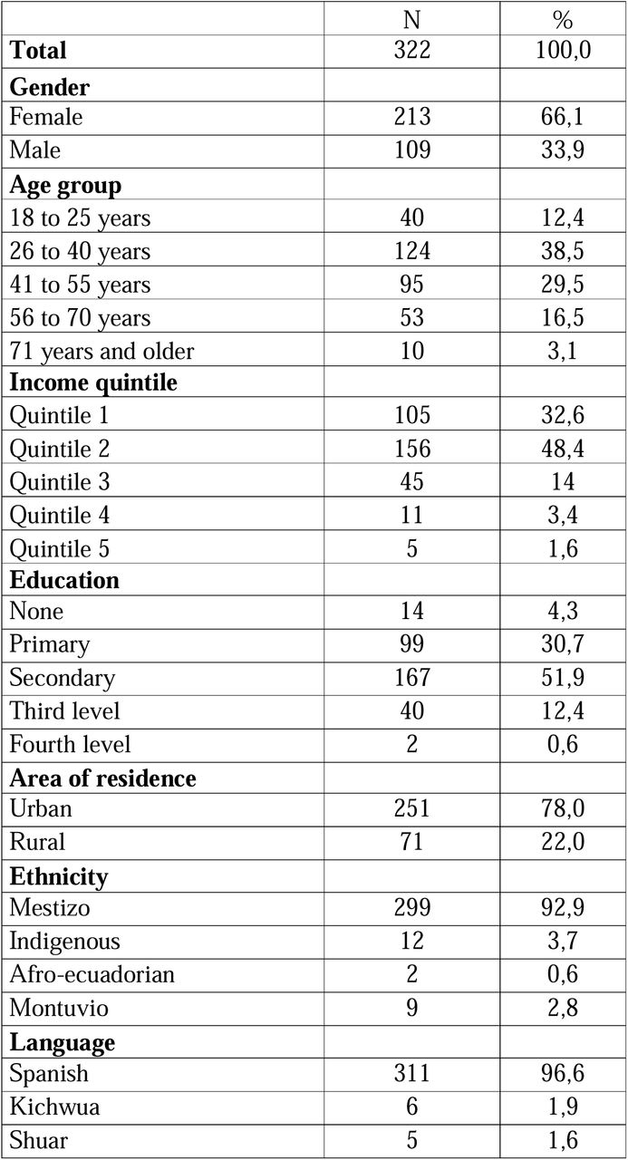 Characteristics of the population participating in the validation of the consistency of the questions in the questionnaire (n 322)