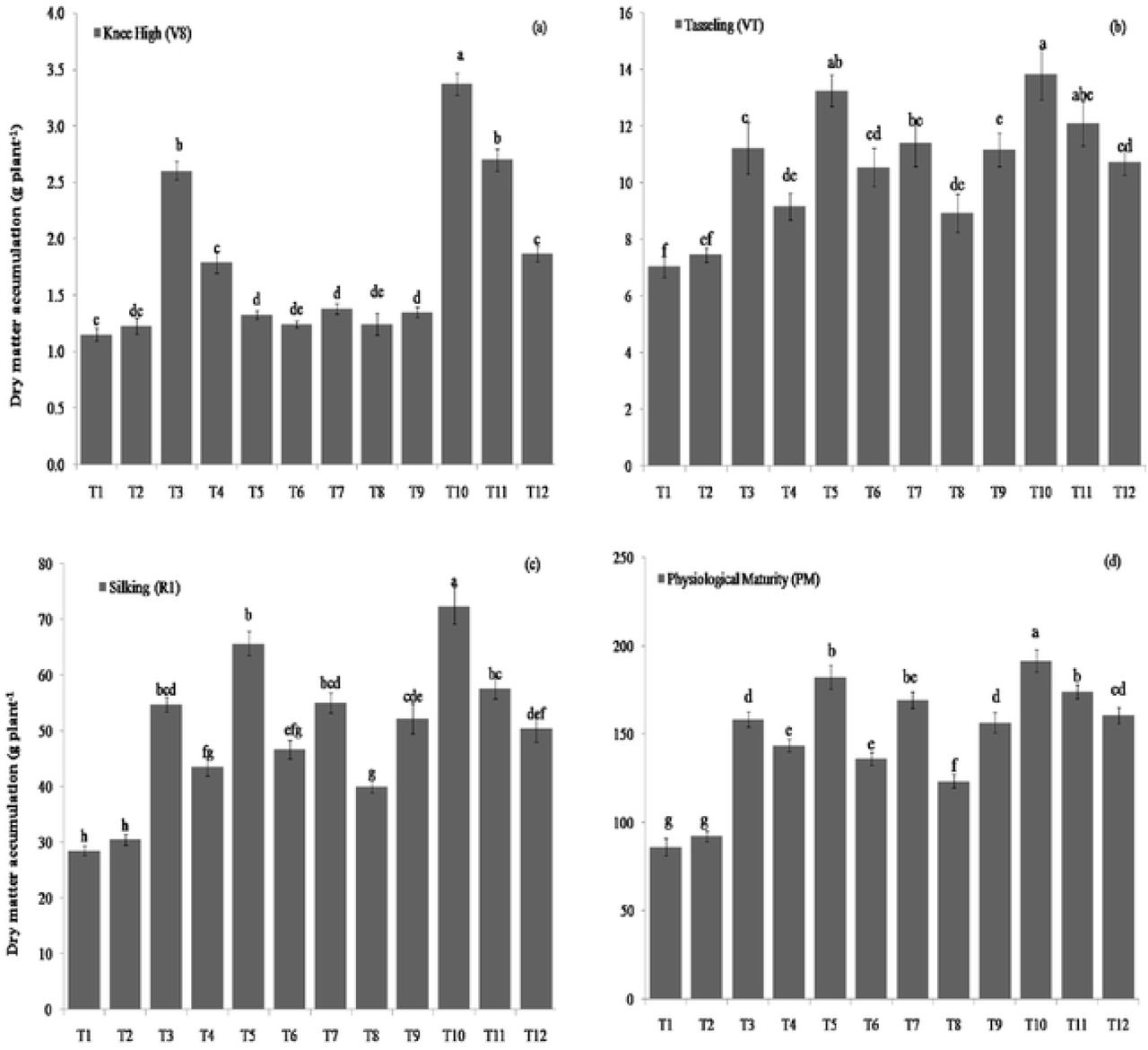 Effect of the treatment on dry matter accumulation at knee high (V8), tasseling (VT), silking (R1) and physiological maturity (PM) of maize (pooled mean of three years data). Means bars marked by the same letters are not significantly different according to Tukey’s Honest Significant Difference (HSD) (P=0.05).