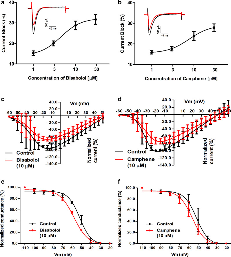 a Dose–response relation for alpha-bisabolol inhibition of Cav3.2 channels expressed in tsA-201 cells. The IC50 obtained from the fit was 4.52 ± 1.08 µM (n = 3 per dose). The insert shows a representative current before and after the application of 10 µM of alpha-bisabolol. b Dose–response relation for camphene inhibition of Cav3.2. The IC50 obtained from the fit was 7.73 ± 1.75 µM (n = 3 per dose). The insert shows a representative current before and after the application of 10 µM of camphene. c Effect of alpha-bisabolol on the current–voltage relation of Cav3.2. The half activation potentials obtained from the fitted curves were − 30.7 ± 1.9 mV and − 31.2 ± 1.8 mV before and after the application of alpha-bisabolol, respectively (10 µM, n = 3, p = 0.96, Paired t test). d Effect of camphene on the current–voltage relation of Cav3.2. The half activation potentials obtained from the fitted curves were − 30.9 ± 0.9 mV and − 29.5 ± 1.5 mV before and after the application of camphene, respectively (10 µM, n = 3, p = 0.70, Paired t test). e Effect of alpha-bisabolol on the steady-state inactivation curve of Cav3.2. The half-inactivation potentials from the fitted curves were − 51.7 ± 0.7 mV and − 57.9 ± 0.4 mV before and after the application of alpha-bisabolol (10 µM, n = 3, p = 0.02, Paired t test). f Effect of camphene on the steady-state inactivation curve of Cav3.2. The half-inactivation potentials from the fitted curves were − 51.7 ± 1.3 mV and − 56.3 ± 0.9 mV before and after the application of camphene (10 µM, n = 3, p = 0.04, Paired t test)