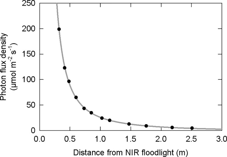 Total photon flux density from an NIR LED floodlight as a function of distance.These measurements were made directly below the floodlight at increasing distances, and they follow the inverse square law.