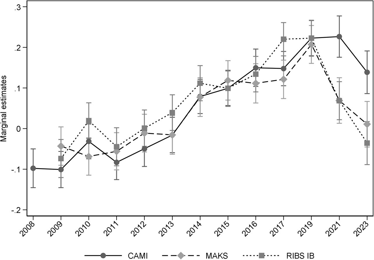 Marginal estimates of stigma-related attitudes (CAMI), knowledge (MAKS), and desire for social distance (RIBS intended behaviour) by year (95% CIs)