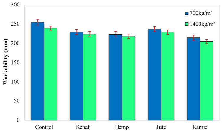Influence of different types of fiber on the workability of fresh LFC mixes.