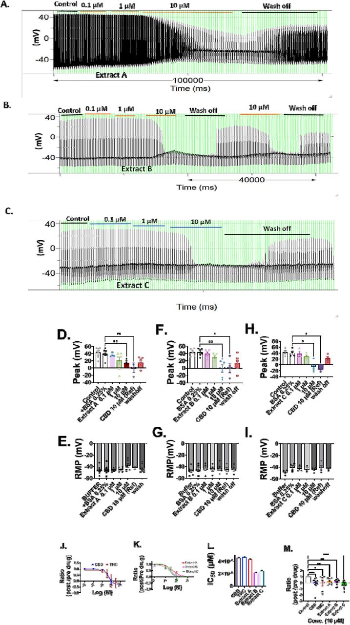 Examples of current clamp recording showing the effect of different plant extracts.(A-C) Example traces showing the effects of 0. 1-10 µM of Extract A, B and C on neuronal firing. (D-I) Summary graphs showing the effects of each extract on (D-F) peak action potential amplitude and (G-I) resting membrane potential (RMP). (J-K) Concentration–response curves for synthetic (J) CBD and THC, and (K) each extract. Curves were fitted using a sigmoidal dose–response model. (L) Summary bar graph showing the IC50 values (µM) for the synthetic cannabinoids and plant extracts, calculated from the concentration–response curves. (M) Comparison of the inhibitory effects of the compounds at 10 µM, expressed as a ratio. Data are presented as mean ± SEM. * p <0. 5, ** p < 0. 01, *** p < 0. 001, **** p < 0. 0001.