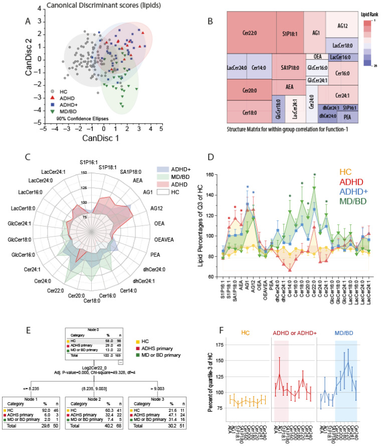Canonical Discriminant Analysis, CHAID analysis and lipid profiles. (A): The scatter plots show the CanDisc scores for the first two functions in patients with attention-deficit/hyperactivity disorder (ADHD), ADHD with comorbidity of major depression (MD) or bipolar disorder (BD) (ADHD+), patients with MD/BD without ADHD, or healthy controls (HC). Each scatter shows one subject. The ellipses show the 90% confidence intervals (CI). Samples sizes: n = 12 ADHD, n = 37 ADHD+, n = 22 MD/BD, n = 98 HC. (B): Tree map of the CanDisc structure matrix for function-1, which mainly discriminates between patients and healthy controls. The CanDisc structure of function-2 is in Supplementary Figure S1A. The sizes of the rectangles and the colors reveal the relative importance of the respective lipid for the discrimination of the groups. The sizes are the within-group correlations, and the colors show the ranking. (C): Polar plot of the group means of lipid concentrations normalized to percentages of the 75% quantile of healthy controls. Bulges of the polar stars towards a lipid or group of lipids show that those lipids increased relative to the HC. (D) The area plot of the lipid profiles shows mean ± SD of normalized lipids (normalized as in (C)). The asterisks indicate significant differences versus HC of the respective lipid according to one-way ANOVA and posthoc t-test using an alpha adjustment according to Šidák, * adjusted p < 0.05. (E): Decision tree of CHAID (Chi-square automatic interaction detection) analysis. (F): The line graphs show the lipid profiles of the key lipids, which were selected according to the CanDisc structure matrix. ADHD and ADHD+ patients were combined.