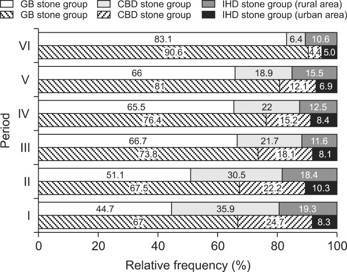Relationship between stone location and patient residence.GB, gallbladder; CBD, common bile duct; IHD, intrahepatic duct.