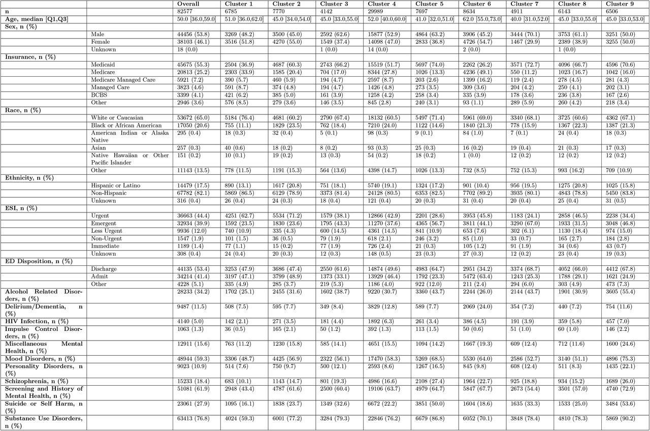 Feature Breakdown of Characteristics for Clusters Identified by K-Means