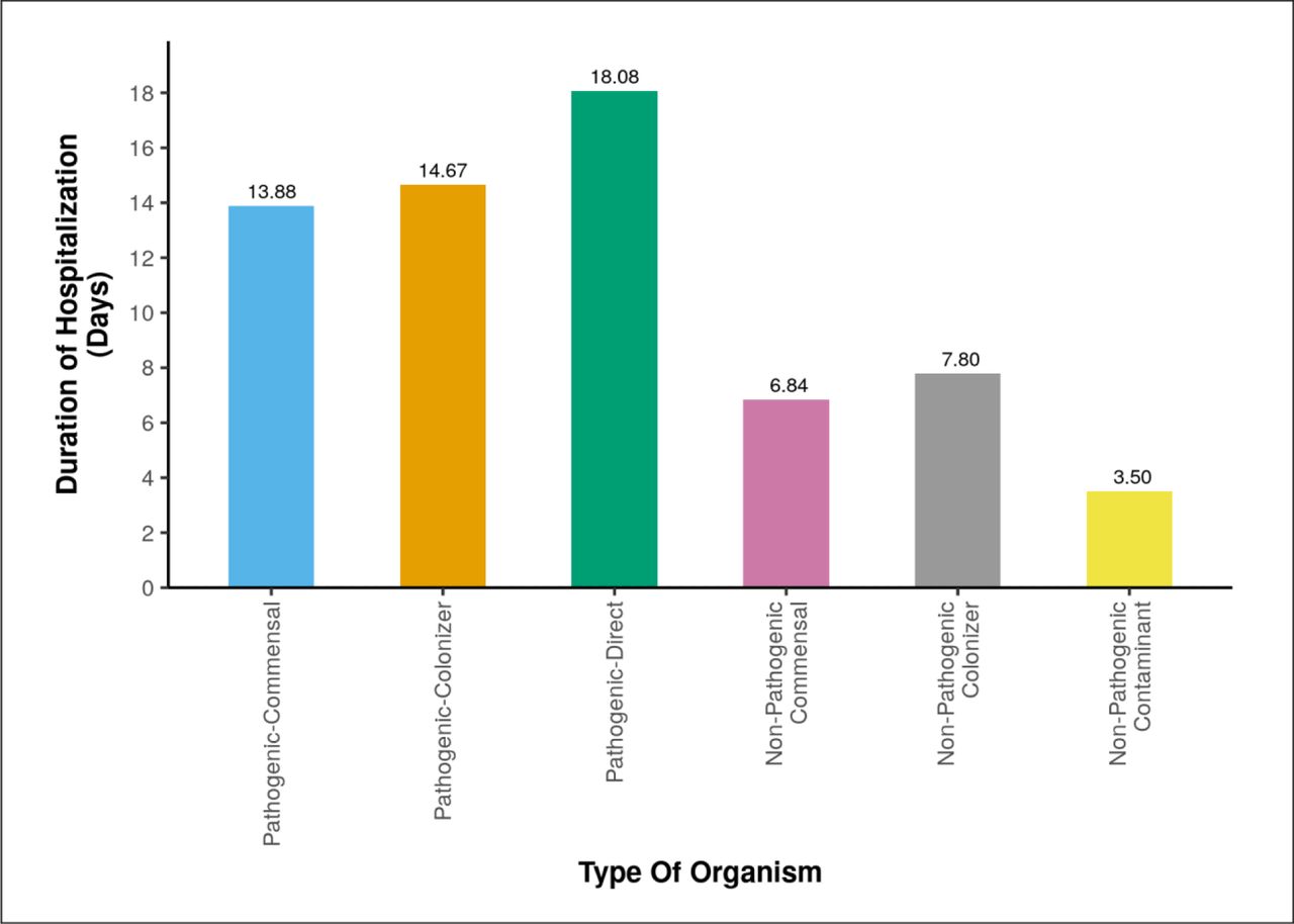 Association Between Nature of Organism and duration of hospitalization