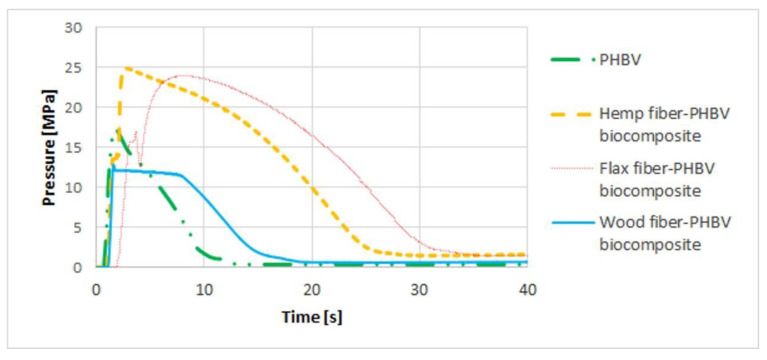 The pressure profile in mold cavity for biocomposites with a variable type of filler and pure biopolymer.
