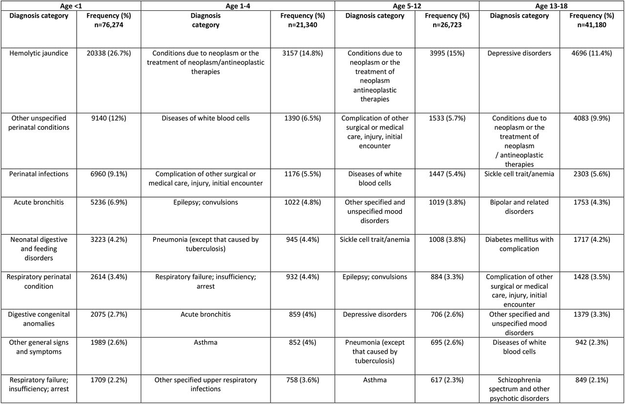 Causes and frequencies of primary diagnosis category for readmissions encounters[Based on the primary Clinical Classification Software refined (CCSR) codes]