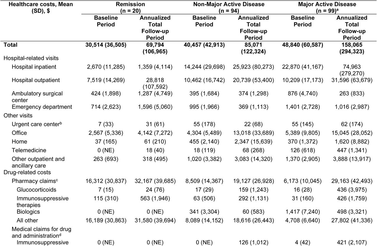 Annualized All-Cause Costs/Patient/Year by Disease Status at the Index Date in Matched EGPA Cohort A