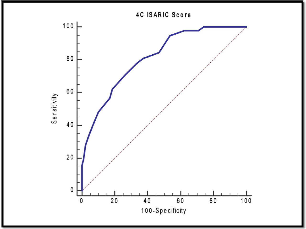 Area under the curve of 4C ISARIC Score discriminatory ability:AUC = 0.81 (95% CI: 0.79 – 0.83, p < 0.001)