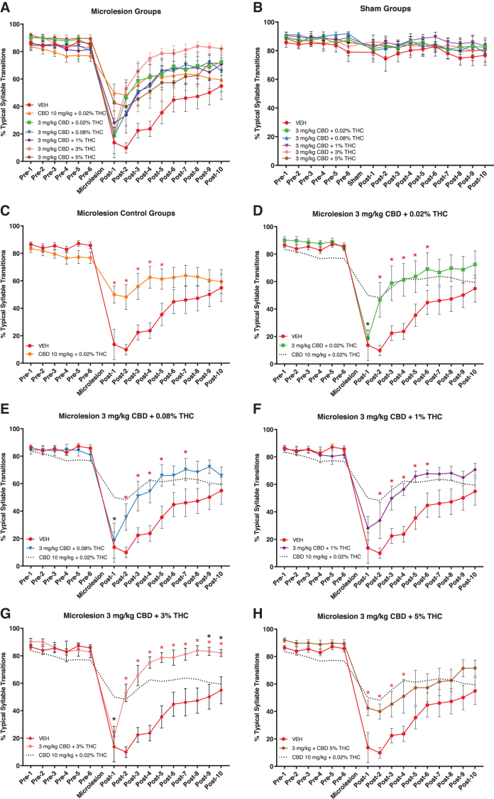 Syntax quality measured through percent typical syllable transitions. Higher measures indicate a more stereotyped song. (A, B) Summarize typical transition percentages in microlesioned and sham-microlesioned groups, respectively. (B) Following mixed models analysis, no significant treatment group differences were observed in sham-microlesioned animals. (C) The 10 mg/kg CBD + 0.02% THC positive control (formulated from material with 0.02% THC) reduced the magnitude of microlesion effects on syntax and reduced recovery time. (D) Three milligrams per kilogram CBD + 0.02% THC was less effective than 10 mg/kg CBD + 0.02% THC (dashed line) in reducing the magnitude of syntax disruption (black asterisk) but had similar efficacy in reducing recovery time relative to vehicle controls (red asterisks). (E–H) Similar patterns of efficacy were observed in groups receiving 3 mg/kg CBD + 0.08%, 1%, 3%, and 5% THC with exceptions. (G) Syntax in the 3% THC group was more fully restored to pre-microlesion levels than in the 10 mg/kg + 0.02% THC positive control (black asterisks). (H) The magnitude of syntax disruptions was reduced by the 5% THC treatment to levels similar to that of the 10 mg/kg CBD + 0.02% THC positive control. Shown are mean values±SEM.