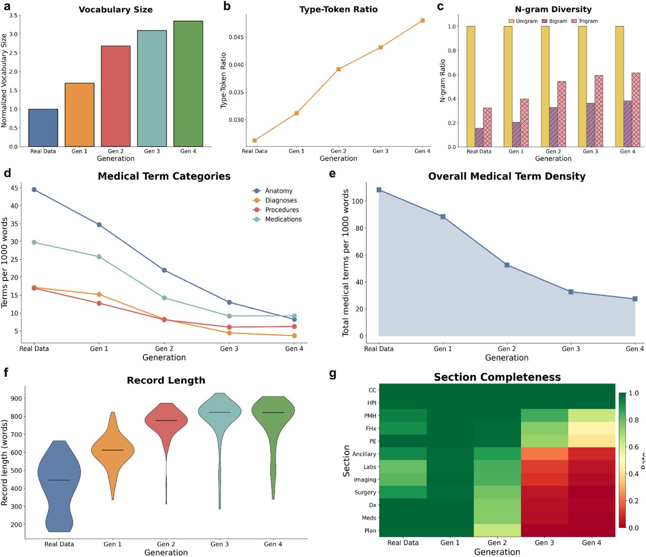 Inflated lexical expansion and structural disintegration in ophthalmology clinical documentation caused by AI-generated data contamination.a–c, Accumulation of semantic noise driven by self-referential learning (Qwen3-8B model). Metrics reveal an anomalous increase in vocabulary size (a), type–token ratio (b), and n-gram diversity (c) relative to the Generation 0 baseline. This trend is driven by the progressive injection of irrelevant, non-clinical tokens (hallucinations) rather than meaningful linguistic diversity. d,e, Dilution of clinical terminology. In contrast to the expanding vocabulary, analysis shows a systematic reduction in the frequency of domain-specific terms across four clinical categories (d) and falling overall medical term density (e), indicating the displacement of medical concepts by generic noise. f, Distribution of clinical record length across generations; dashed lines indicate median values. g, Section completeness heatmap across 12 standard ophthalmology documentation sections, showing progressive loss of structured clinical content.