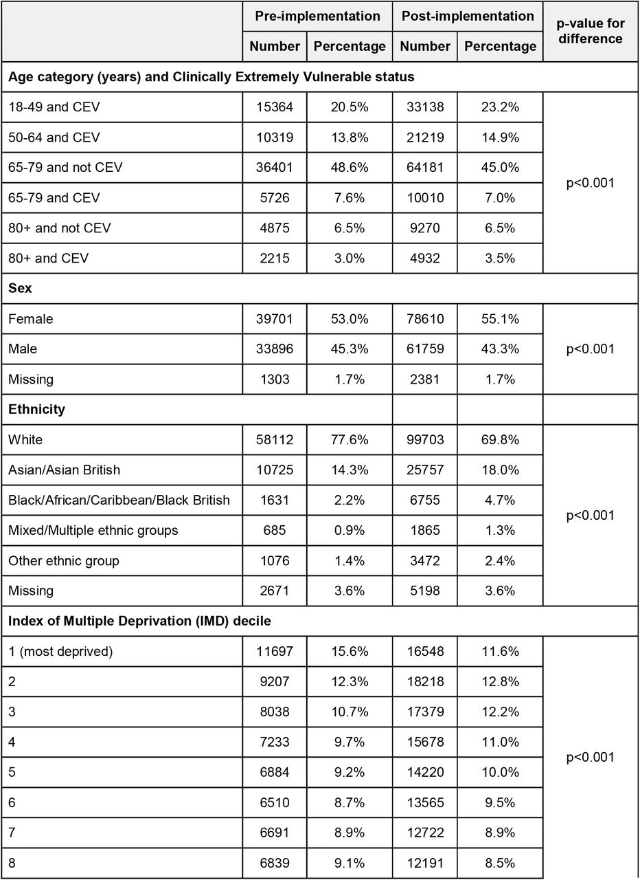 Characteristics of people eligible for the CO@h programme from 1 October 2020 to 3rd May 2021, before and after implementation at each site