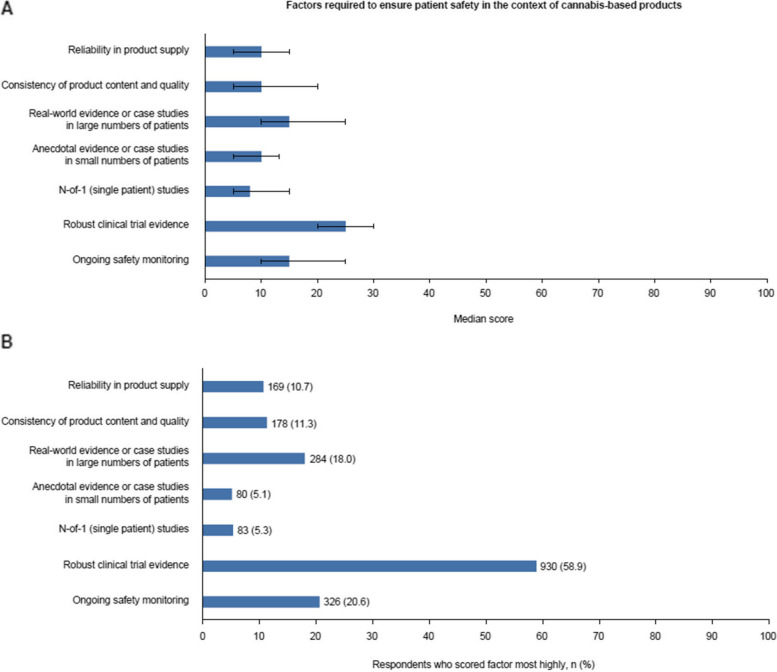 Factors required to ensure patient safety in the context of cannabis-based products. Respondents were asked to score the extent to which various factors should be required to ensure patient safety in relation to cannabis-based products (higher scores indicate higher importance). Respondents scored each factor 0–100, with scores being required to sum 100. Presented is A) the median score for each factor and B) the number of respondents who scored each factor most highly. Error bars represent the IQR. IQR: interquartile range