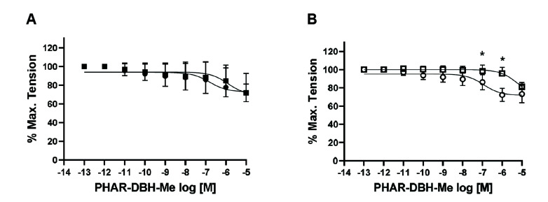 Effect of PHAR-DBH-Me (10–12–10–5 M) in aortic rings pre-contracted with phenylephrine (10–6 M) in presence of CB1 receptor antagonist (AM251) (A) and CB2 receptor antagonist (AM630) (B) (◼ and □, respectively).The data are expressed as the percentage of the maximum tension induced by phenylephrine and are shown as the mean ± SD, n = 5 rats in each group. *Denotes that the differences are significant (p < 0.05) between ○ and □.
