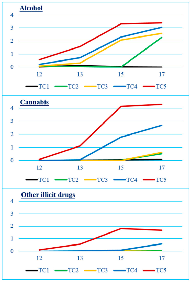 Frequency of alcohol (AL), cannabis (CA), and other illicit drug (OD) use for each trajectory-class (TC) of users from age 12 to 17 years. Trajectory-classes (TC) are: TC1, Non-users (N = 204, 12.8% sample); TC2, Later-onset/experimental (exp.) AL and CA (N = 362, 22.7%); TC3, Increasing AL and later-onset/exp.CA (N = 597, 37.5%); TC4, Increasing AL + CA and later-onset/exp.OD (N = 337, 21.2%); TC5, Early-onset increasing AL + CA + OD (N = 93, 5.8%). Frequency of use in the past 12 months: 0—Never, 1—Just once to try, 2—Less than once a month, 3—About once a month, 4—Weekends or once–twice a week, 5—Three times or more a week, but not every day, 6—Daily. Adapted from [11], © 2024 American Psychological Association.