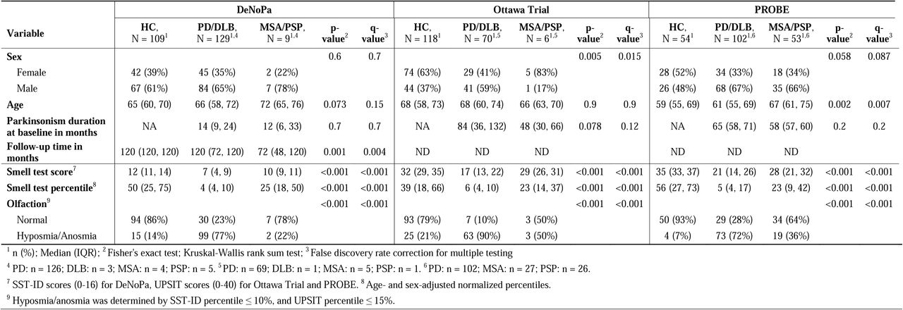 Baseline demographic characteristics and smell test scores of adults enrolled in the three cohortsDeNoPa = De Novo Parkinson Study. PROBE = Prognostic Biomarkers in Parkinson Disease. IQR = interquartile range. HC = healthy control. PD = Parkinson disease. DLB = dementia with Lewy bodies. MSA = multiple system atrophy. PSP = progressive supranuclear palsy. NA = not applicable. ND = not documented