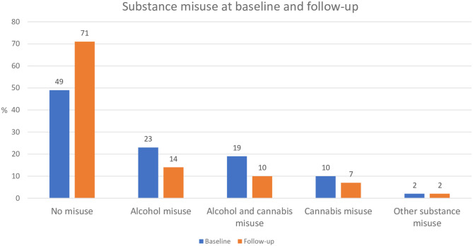 Substance misuse at baseline and follow-up (n = 112). Data is based on participants who completed follow-up only (i.e., baseline data on participants lost to follow-up is not included).