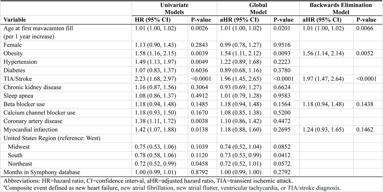 Model estimates for baseline variables associated with composite outcome based on cardiovascular diagnosesa