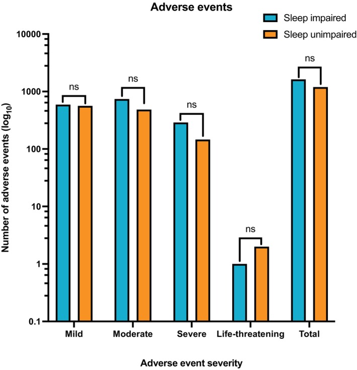 A bar graph showing adverse event frequency on a logarithmic10 scale separated by severity for the participants that experienced adverse events (n = 254) from baseline to 12 months, with the total number of adverse events displayed in the final column. Statistical analysis by Mann–Whitney U test for comparison of adverse event frequency between the arms. Log10, Logarithmic10; ns, Non‐significant.