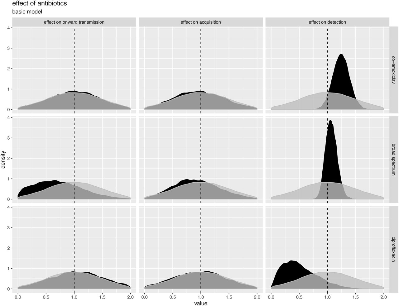 Effects of antibiotics on acquisition, onward transmission and MRSA detection in an Oxford ICU, 2008-2017.Posterior estimates are shown in black and prior distributions in grey. The plot is based on a model without time-dependent transmission or importation parameters or typing data. Alternative plots for these models are very similar and shown in Supplementary Figures 6-8.