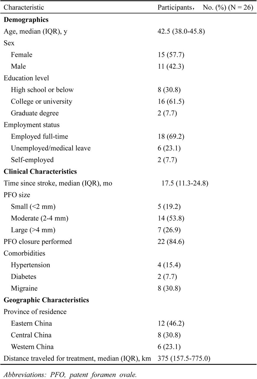 Participant Characteristics