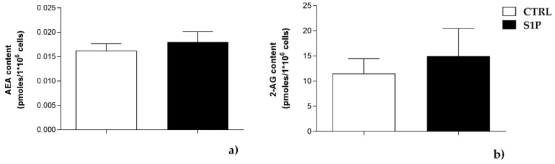 Effect of 1µM S1P on endogenous levels of AEA (a) and 2-AG (b), measured by using liquid chromatographic–mass spectrometry (LC-MS) analysis. The values represent the means ± SEM of three independent experiments (n = 3). Statistical analysis was performed by ONE-WAY ANOVA test, followed by Bonferroni post hoc test.