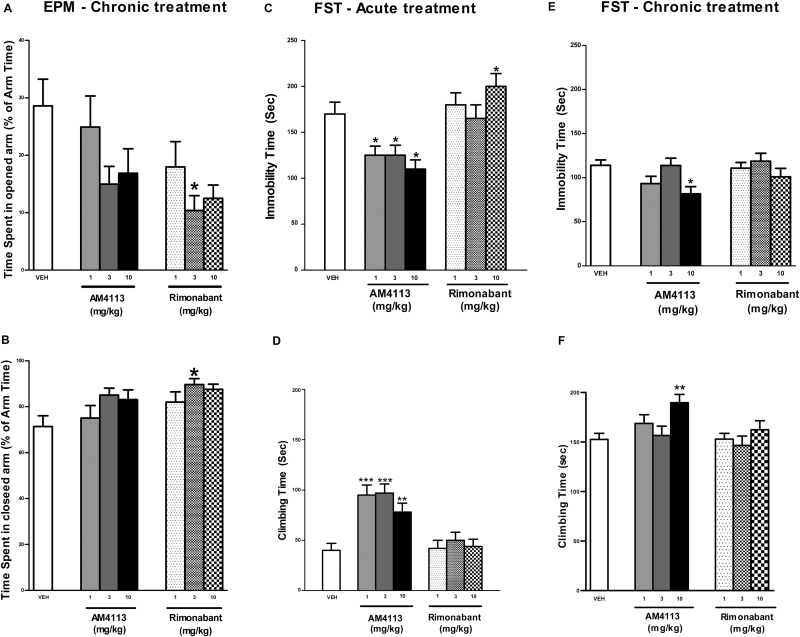 Effects of chronic AM4113 and rimonabant treatments on anxiety-like behavior using the elevated plus maze (EPM) test. Bars represent means ± SEM. Rimonabant (1, 3, and 10mg/kg, n=18, n=18, and n=19, respectively) dose dependently decreased time spent in the open arm (A) and increased time spent in the closed arm (B). No effects were observed following AM4113 (1, 3, and 10mg/kg, n=18, n=17, and n=19, respectively). *Significantly different vs vehicle, P<.05. Effect of acute (C-D) and chronic (E-F) AM4113 treatment on immobility and climbing time. *P<.05, **P<.01, ***P<.001 significant difference compared to vehicle (n=40), Dunnett’s Multiple Comparison Test).