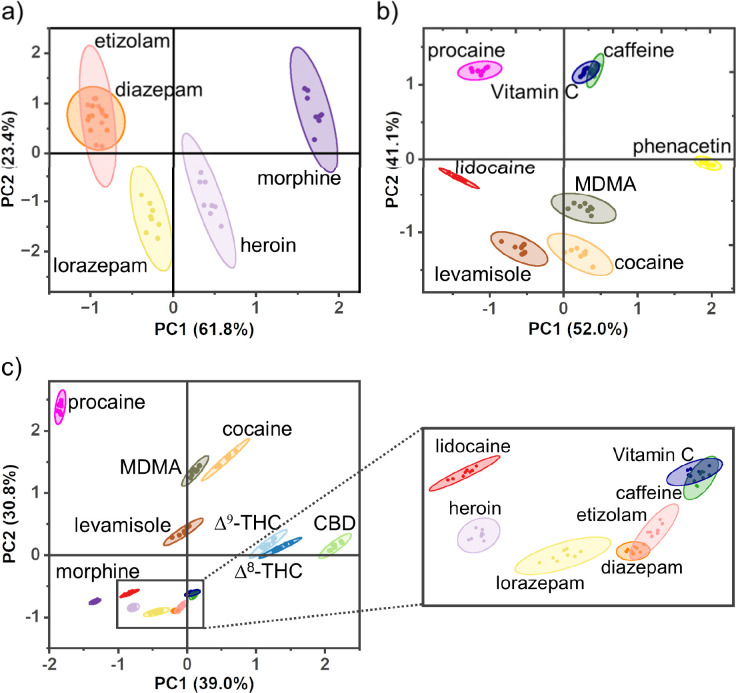 An array of mixed host co-assembled chemosensors distinguishes between different classes of cationic and neutral illicit drugs and adulterants. (a) PCA analysis of central nervous system depressants; neutral benzodiazepines and cationic opiates. The array of mixed host chemosensors includes absorbance and fluorescence responses from DD8·CB8, DD13·CB8 and DD13·CB7. (b) PCA plot discriminates anesthetics and amphetamine from common adulterants. The array of mixed host chemosensors includes responses from DD4·CB8, DD13·CB8, and DD13·CB7. (c) PCA analysis of all tested drugs and adulterants. The array of mixed host chemosensors includes responses from DD4·CB8, DD8·CB8, DD13·CB8 and DD13·CB7. PCA (correlation) score plot shows each sample set (n = 8) enclosed by 95% confidence ellipses. Samples contain [DD] = 10.5 μM, [CB] = 21 μM and [drug] = 105 μM. All samples are in NaH2PO4/Na2HPO4 (8.4 mM, pH 7.4) in H2O with 2% MeOH.