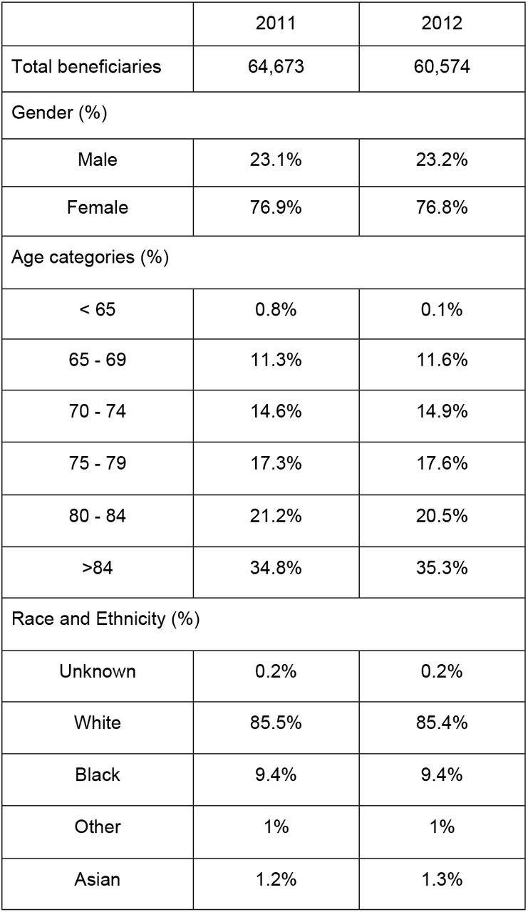 Descriptive statistics of the beneficiaries with a history of UTI considered in this study.